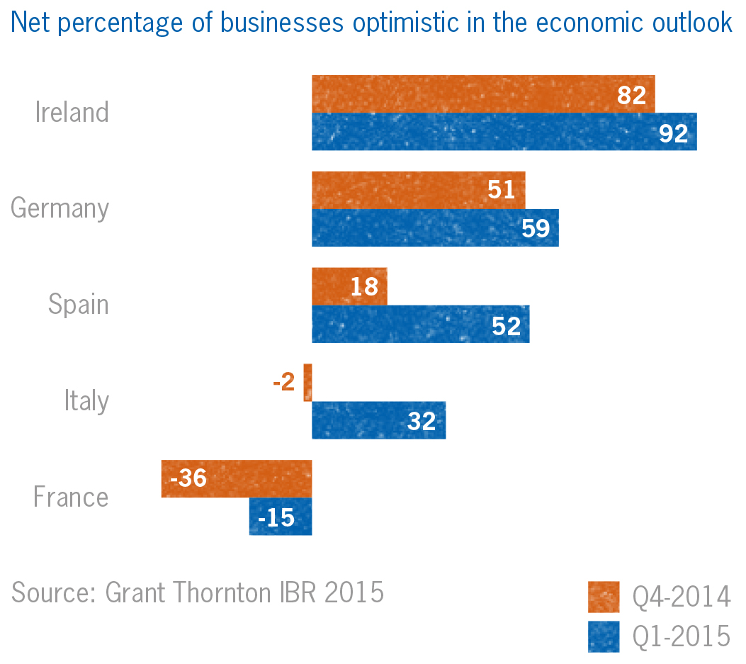 eurozone business optimism climbing
