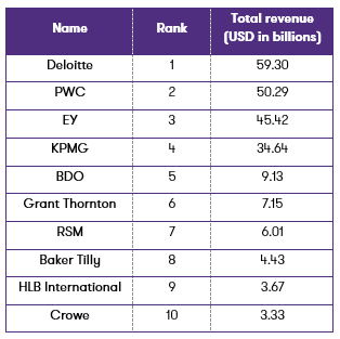 Grant Thornton ranks 6th in the world
